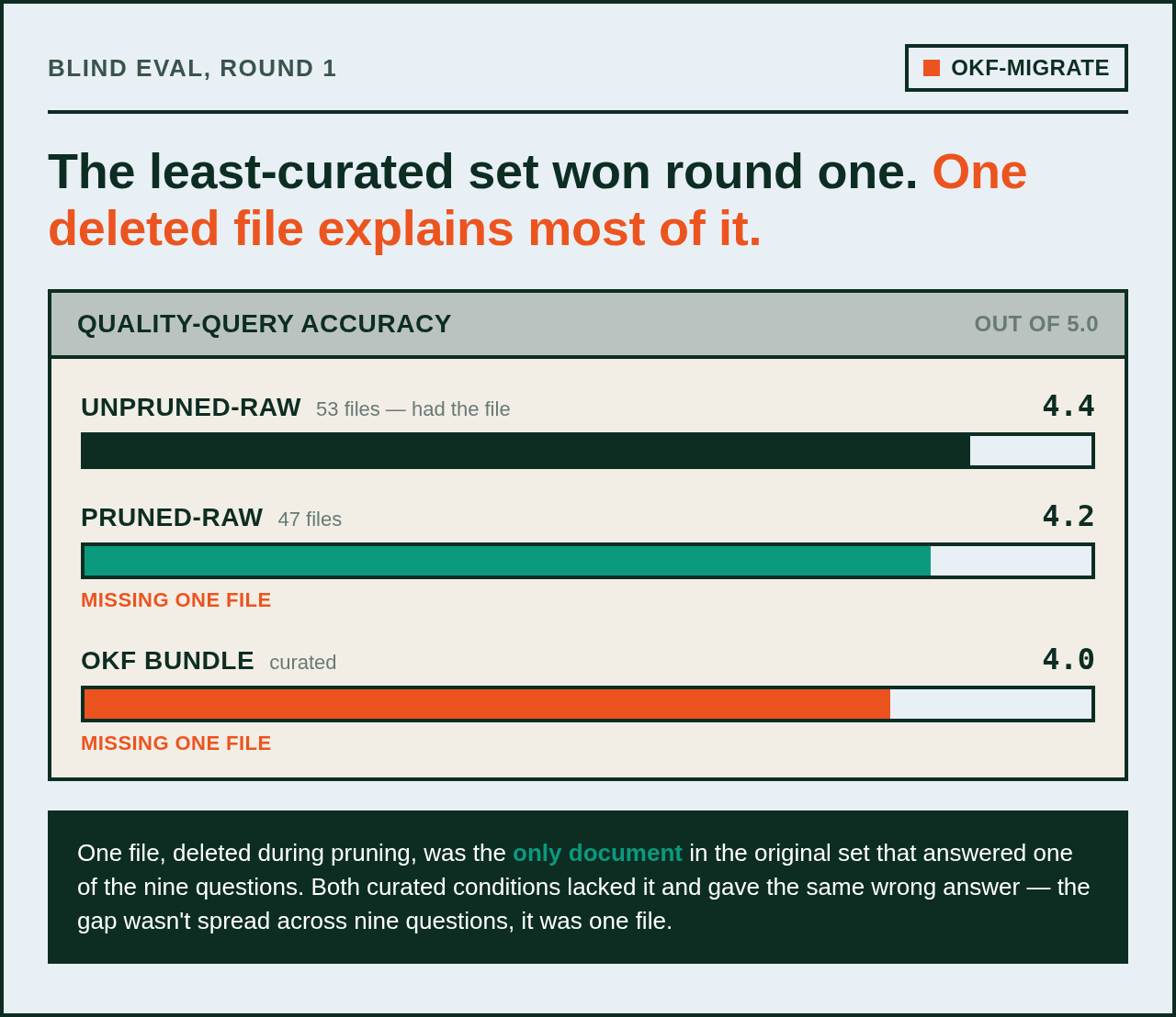 Round 1 quality-query accuracy — unpruned-raw 4.4, pruned-raw 4.2, OKF bundle 4.0 — both curated conditions missing the same one file