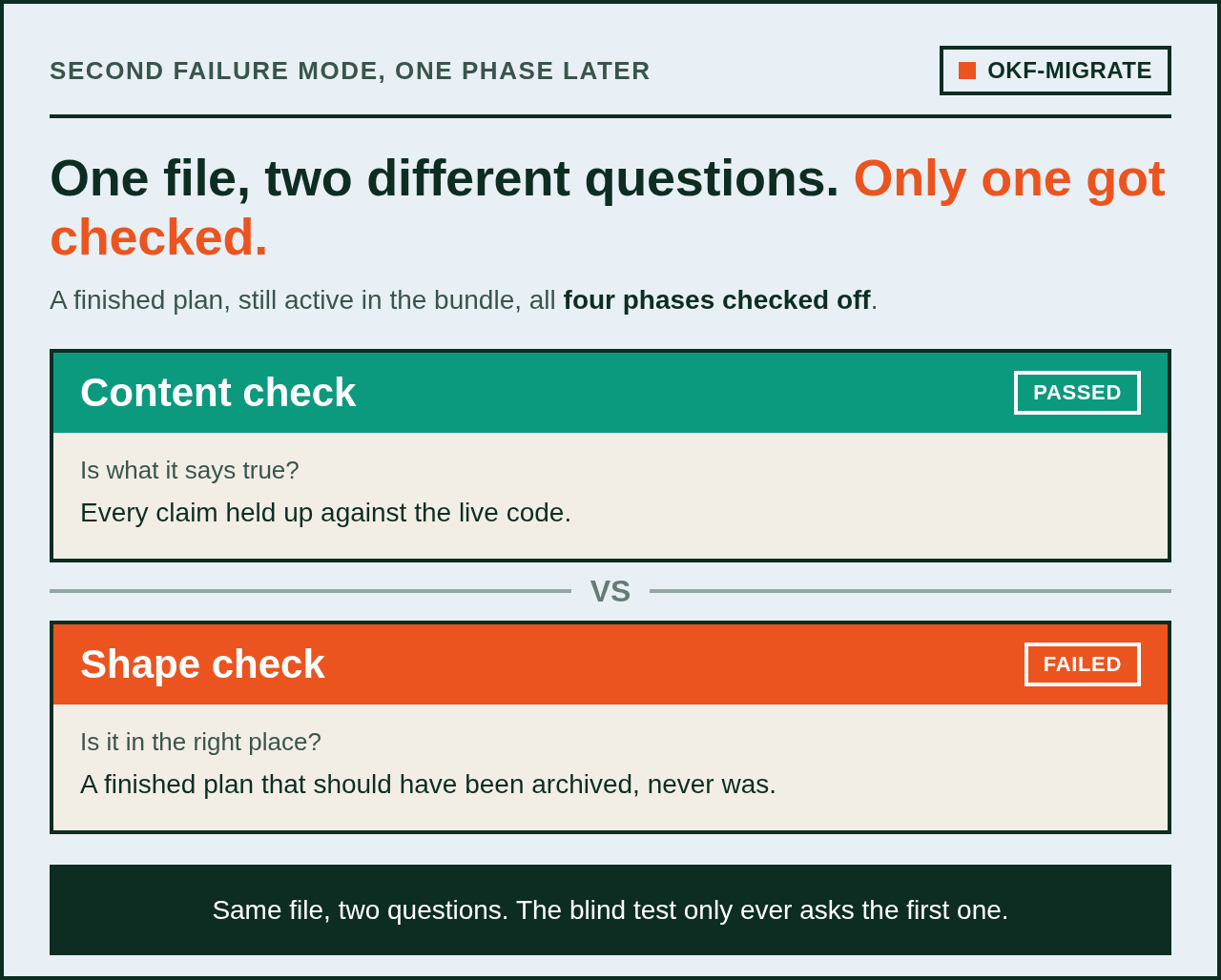Content check: passed, every claim held up against the live code. Shape check: failed, a finished plan that should have been archived, never was. Same file, two questions — the blind test only ever asks the first one.