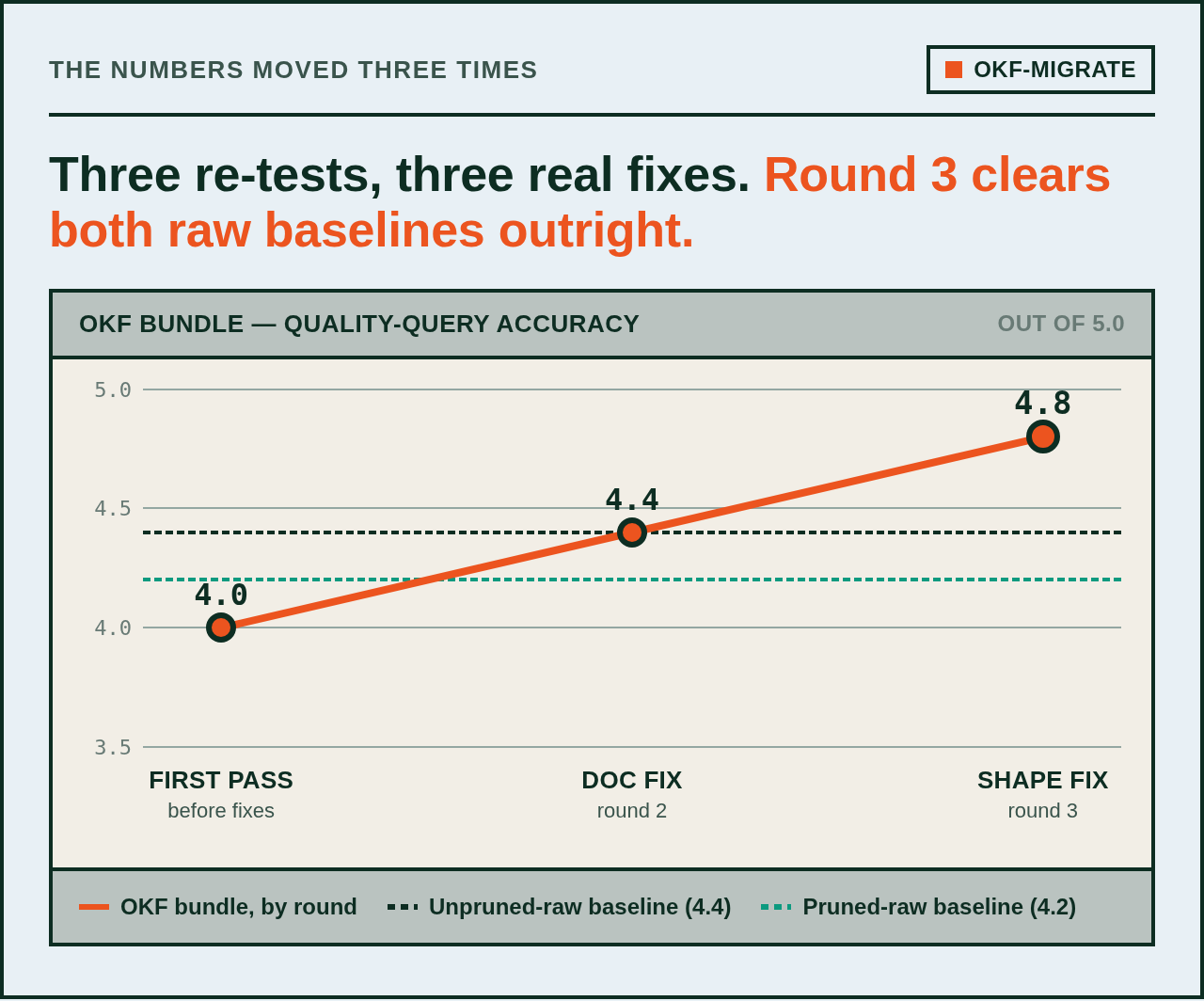 OKF bundle quality-query accuracy across three rounds — 4.0, then 4.4, then 4.8 out of 5.0 — clearing both the unpruned-raw (4.4) and pruned-raw (4.2) baselines outright by round three