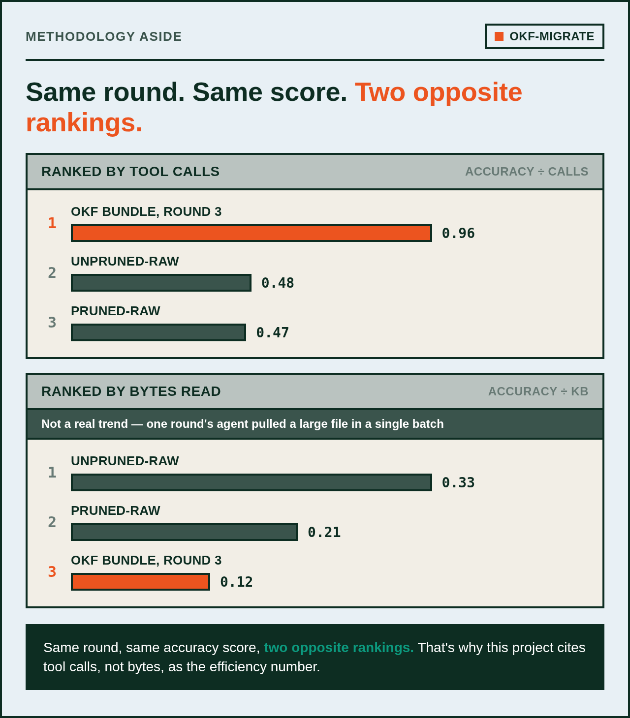 Same three conditions ranked two ways: by tool-call efficiency, OKF's round-3 bundle ranks first; by bytes-read efficiency, the same round ranks last — a flip caused by one round's agent pulling a large file in a single batch, not by anything the content fixes changed