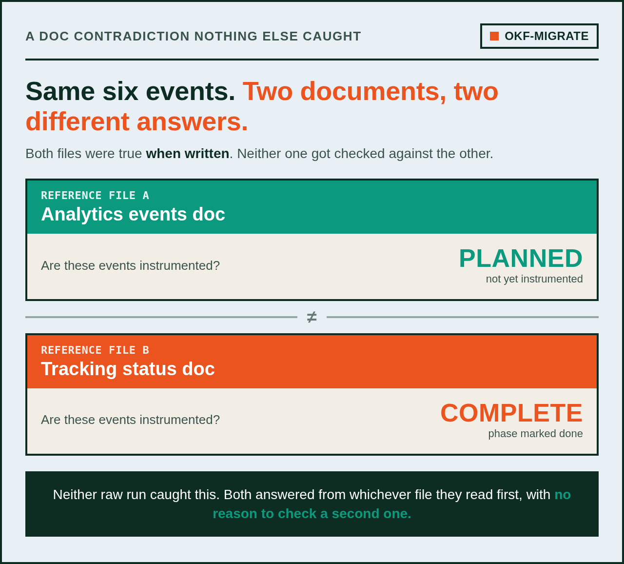 Two reference files answering the same question about the same six events with opposite status — one says planned, not yet instrumented; the other says phase complete — neither raw run caught the contradiction because both answered from whichever file they read first