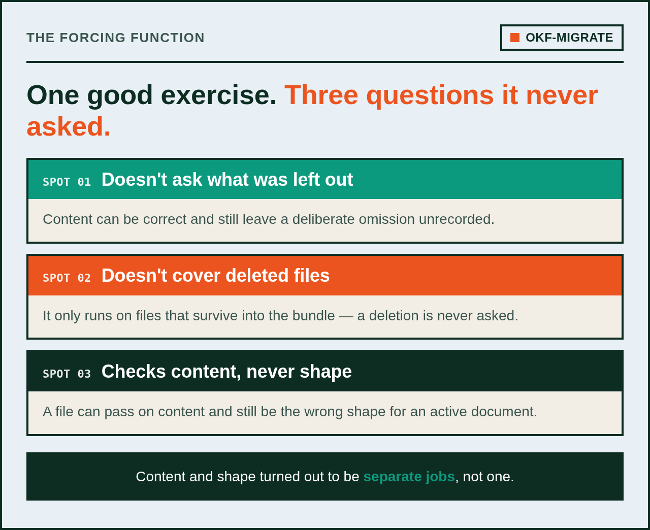 Three blind spots the one-line description exercise never asks about: doesn't ask what a file left out, doesn't cover files deleted outright, checks content but never shape — closing line: content and shape turned out to be separate jobs, not one