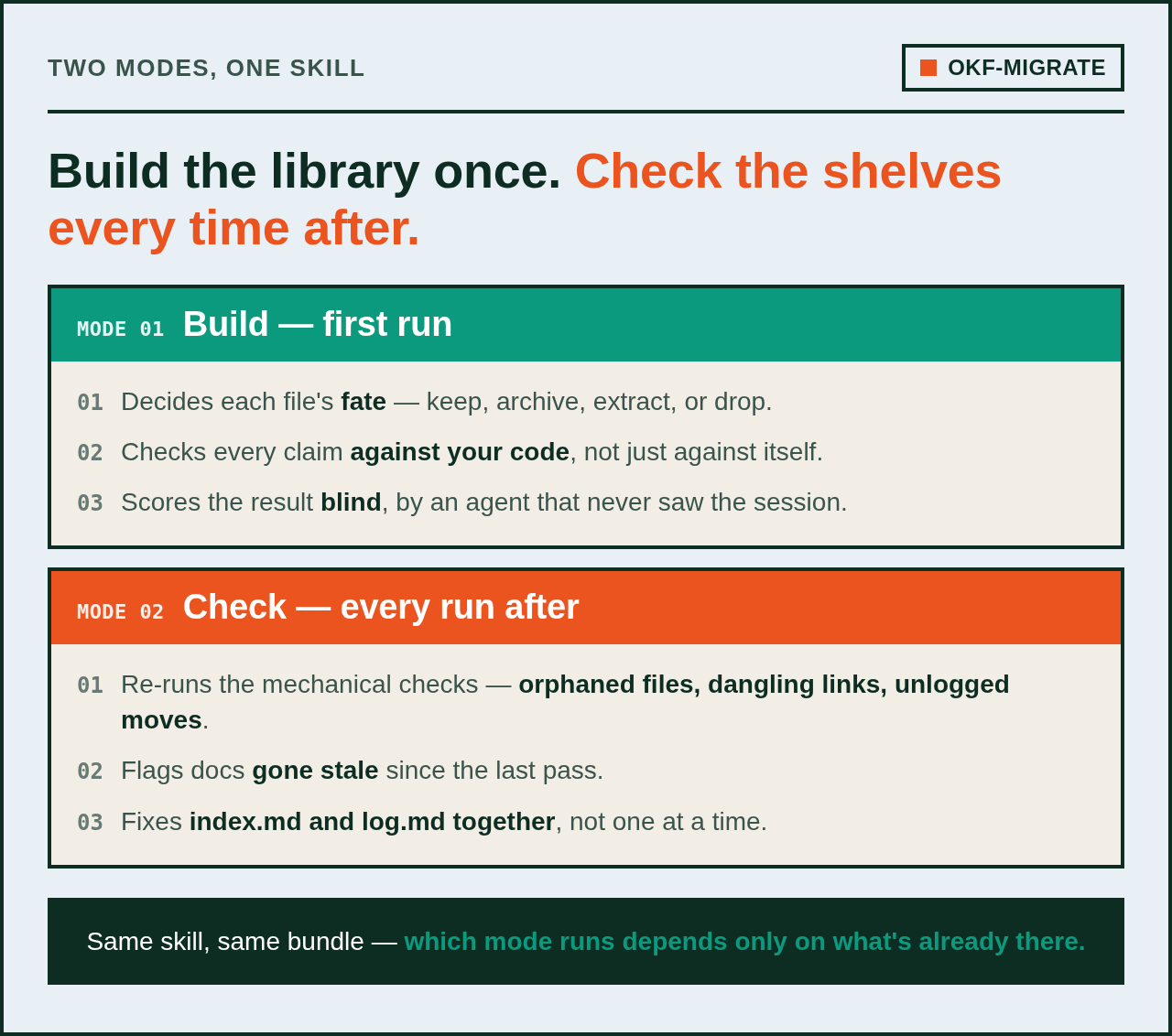 Build (first run): decides each file's fate, checks every claim against your code, scores the result blind by an agent that never saw the session. Check (every run after): re-runs the mechanical checks for orphaned files, dangling links, and unlogged moves, flags docs gone stale since the last pass, fixes index.md and log.md together